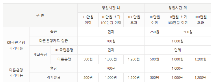 국민은행 ATM 이용수수료