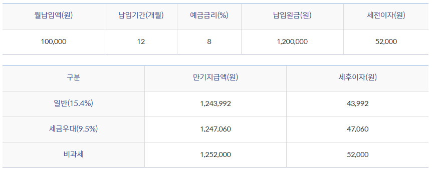 우대 금리 적용 만기지급액 