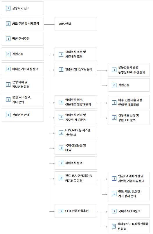 상담원 연결 FLOW