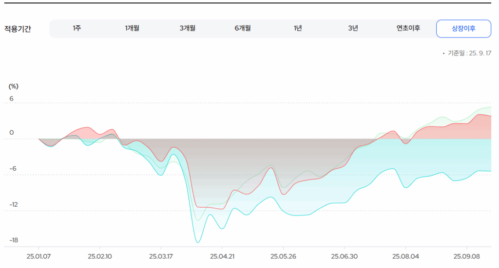 KODEX 미국S&P500데일리커버드콜OTM 수익률