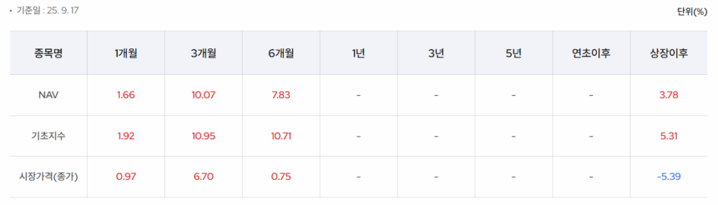 KODEX 미국S&P500데일리커버드콜OTM 수익률