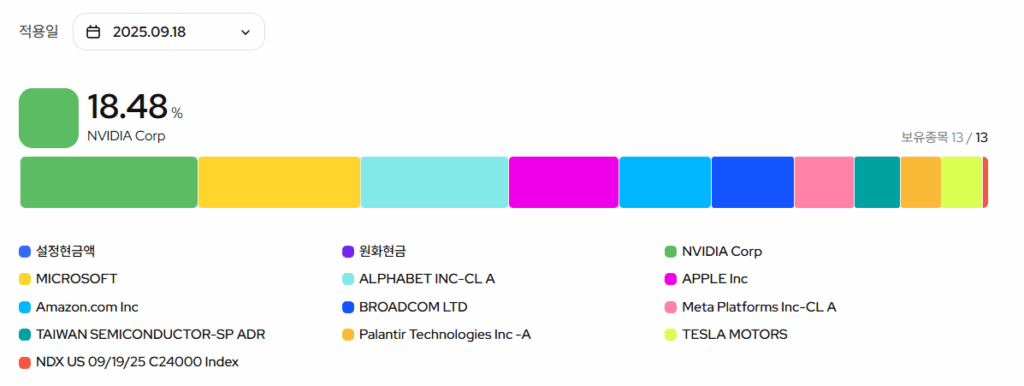 KODEX 미국AI테크TOP10타겟커버드콜 구성종목