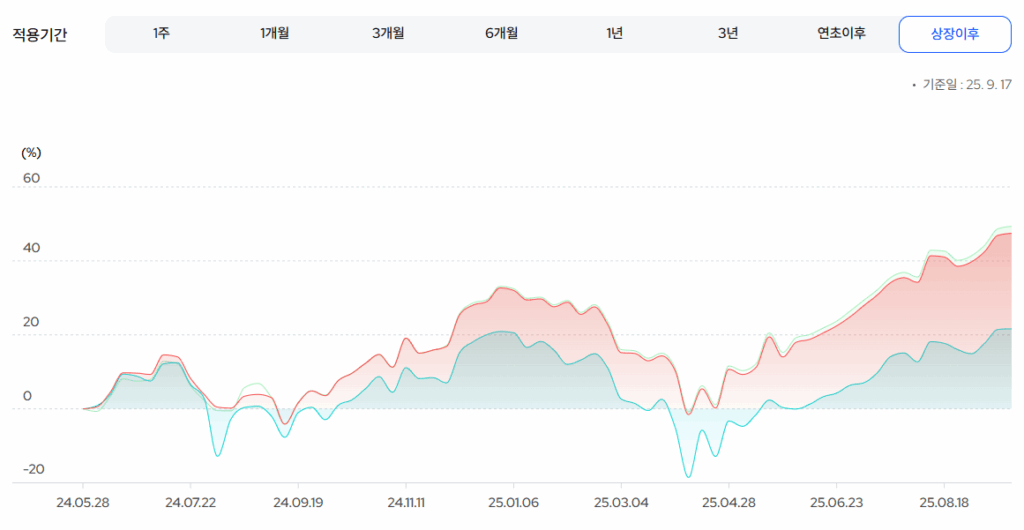 KODEX 미국AI테크TOP10타겟커버드콜 수익률