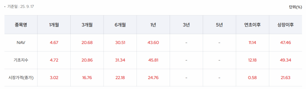 KODEX 미국AI테크TOP10타겟커버드콜 수익률