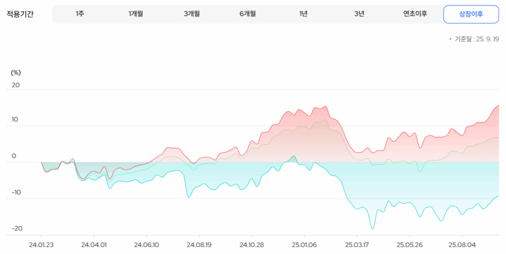 KODEX 테슬라커버드콜채권혼합액티브 수익률