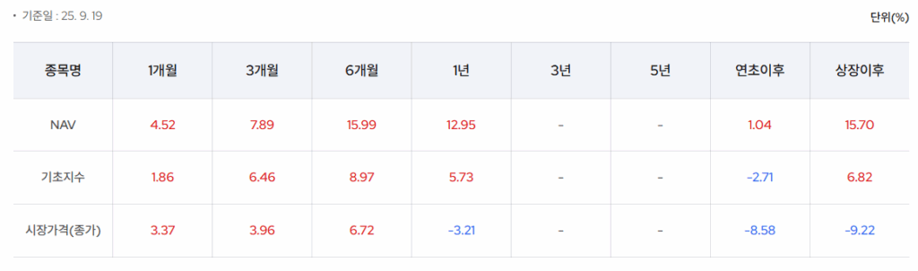 KODEX 테슬라커버드콜채권혼합액티브 수익률