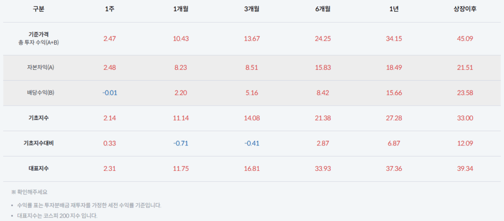 TIGER 배당커버드콜액티브 수익률