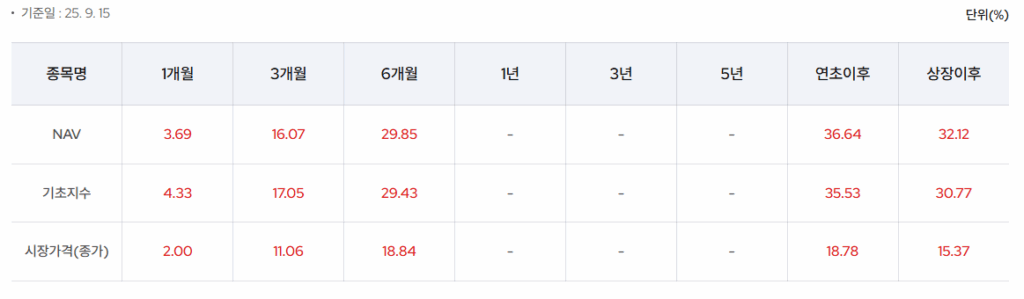 Kodex 200 타켓위클리커버드콜 수익률