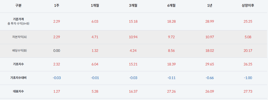 TIGER 미국나스닥100타겟데일리커버드콜 수익률