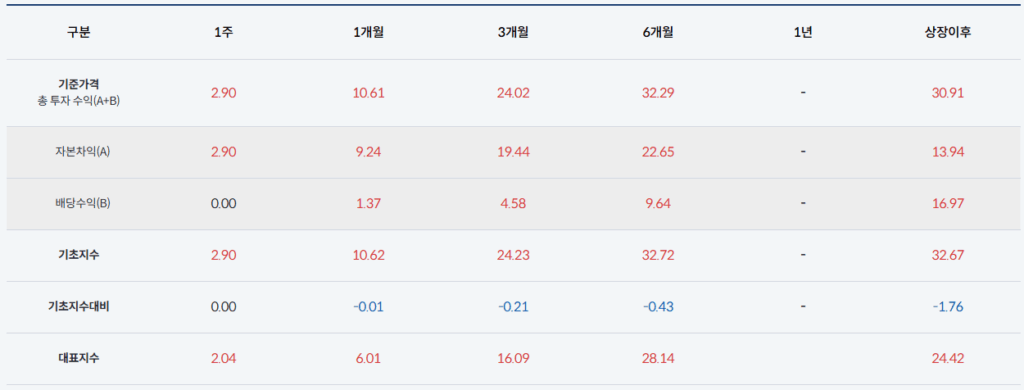 TIGER 미국AI빅테크10타겟데일리커버드콜 수익률