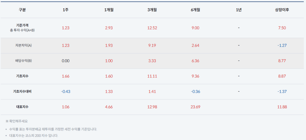 TIGER 엔비디아 미국채 커버드콜 밸런스(합성) 수익률