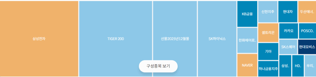 TIGER 200 커버드콜 구성종목