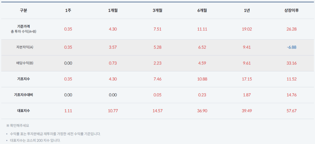 TIGER 200 커버드콜 수익률
