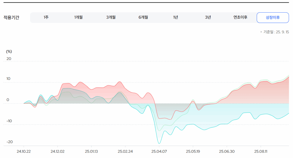 KODEX 미국나스닥100 데일리커버드콜OTM 수익률