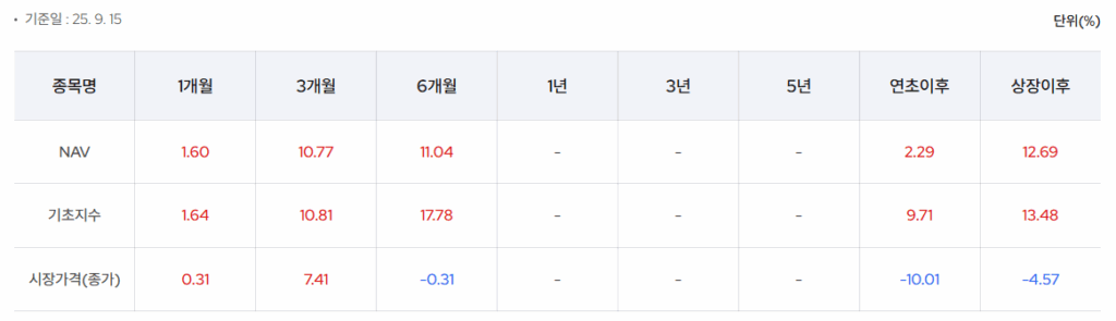 KODEX 미국나스닥100 데일리커버드콜OTM 수익률