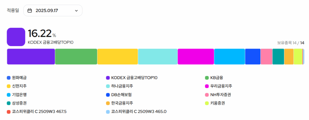 KODEX 금융고배당TOP10타켓위클리커버드콜 구성종목