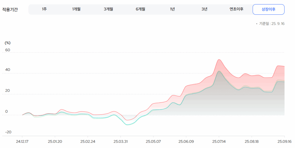 KODEX 금융고배당TOP10타켓위클리커버드콜 수익률