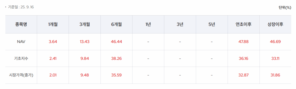 KODEX 금융고배당TOP10타켓위클리커버드콜 수익률