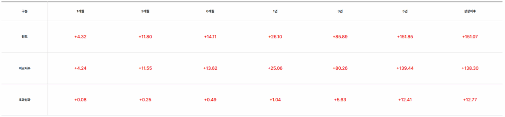 ACE 미국 S&P500 수익률