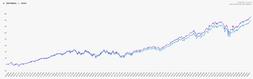 ACE 미국 S&P500 수익률