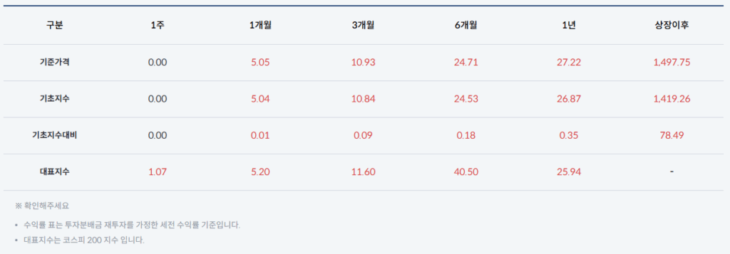 TIGER 미국나스닥100 수익률