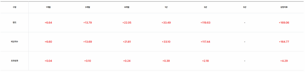 ACE 미국나스닥100 수익률