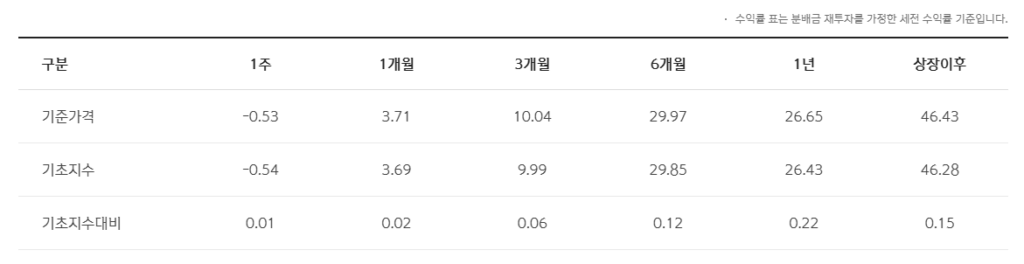 SOL 미국나스닥100 수익률