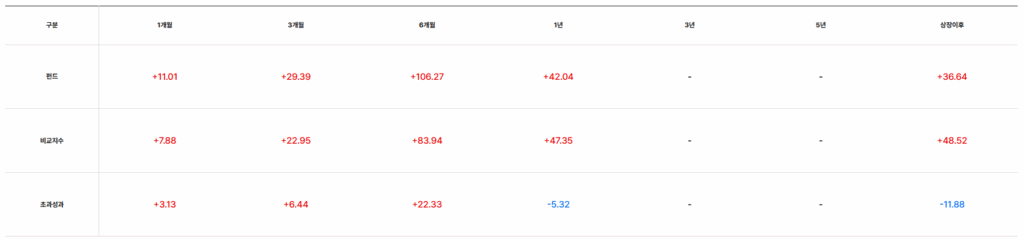 ACE 엔비디아밸류체인액티브 수익률