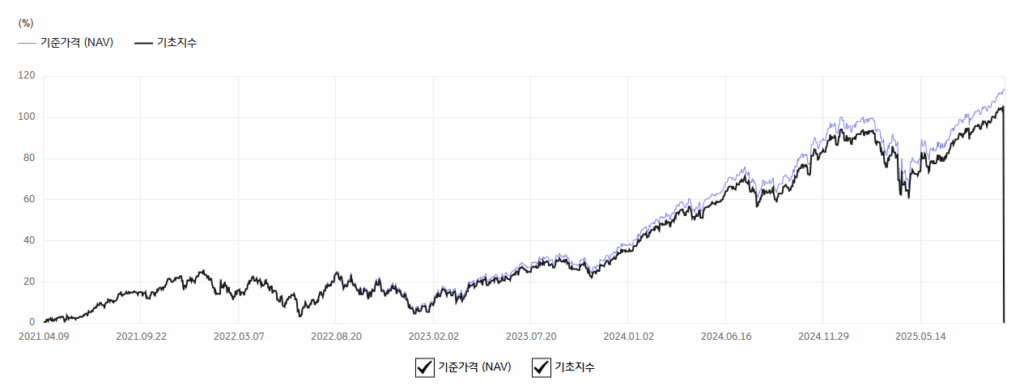 RISE 미국S&P500 수익률