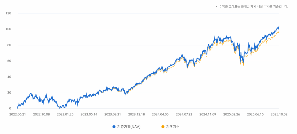 SOL 미국S&P500 수익률