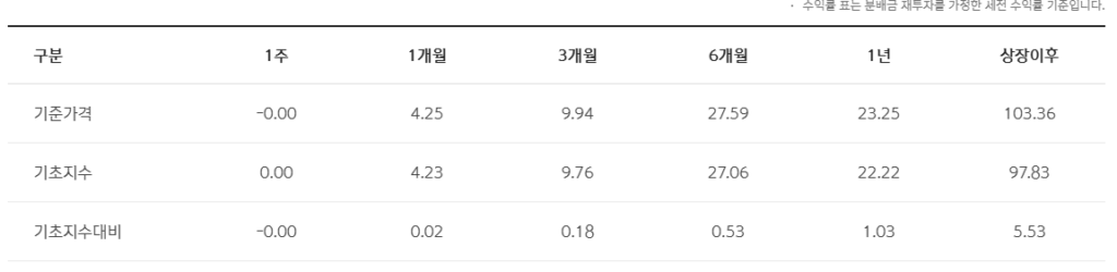 SOL 미국S&P500 수익률
