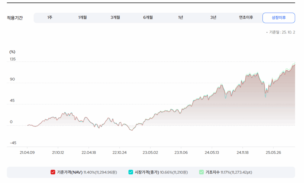 KODEX 미국 나스닥100 수익률