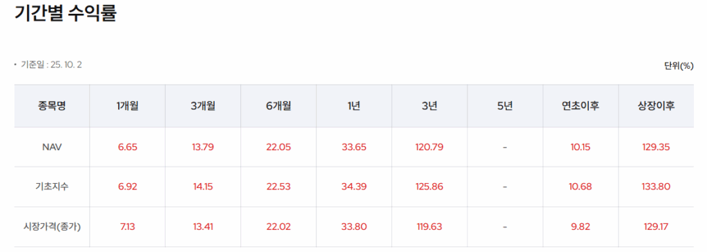 KODEX 미국 나스닥100 수익률